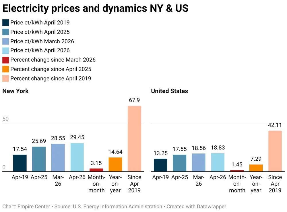 Northeast Hearth Patio & Barbecue Association - New York’s Electricity Prices Fourth Highest in the Country